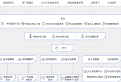 现代医疗云解决方案