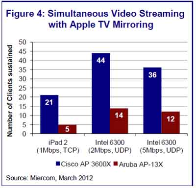 思科CISCO AP 3600测试报告