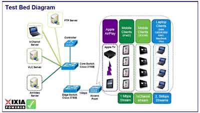 思科CISCO AP 3600测试报告