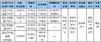 原厂IT维保服务的优劣势