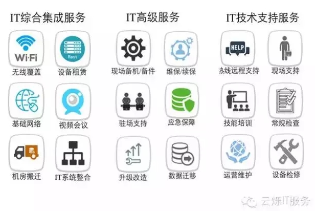 3044AM永利时代IT综合集成服务、IT高级服务、IT技术支持服务