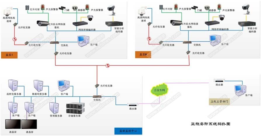 监狱安防监控报警系统拓扑图
