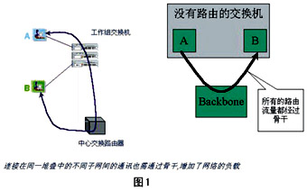 分布式零配置路由堆叠方案