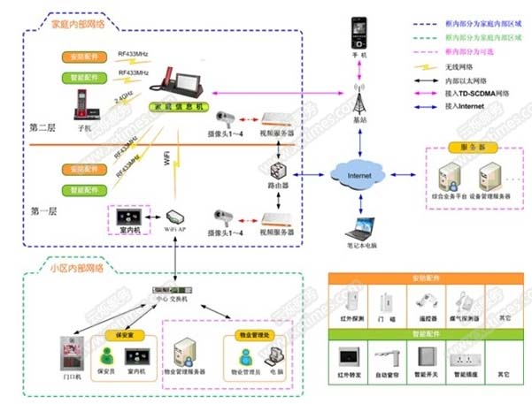 高档别墅智能监控系统架构图