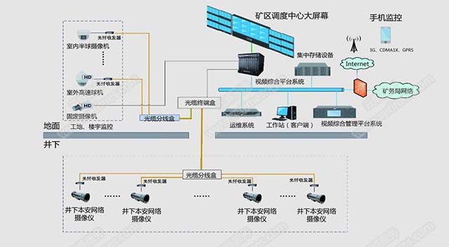 煤矿安全监控系统解决方案