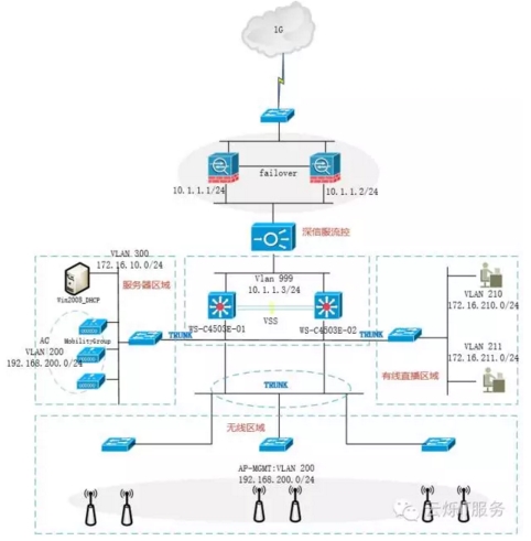棒女郎明星峰会现场无线覆盖拓扑图